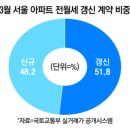 가평땅집고부동산공인중개사사무소 | 2026년3월 24일 (화요일)규제 덜 받고 덜 비싼 지방으로"... 서울사람 '원정매수' 92% 급증