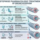 Muscle Attack | 인공호흡기 Peak Pressure 상승? 기관지경련(Bronchospasm) 원인부터 파형 분석까지 총정리