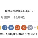 씨유 울산남산점 | 1221회 로또 2등 96게임, 중복 배출점까지 또 나왔다 정말 우연만으로 봐야 할까