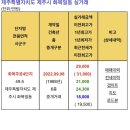 동홍동 캐슬휘닉스 1차 이미지