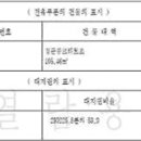 &#39;대지지분&#39; 계산법 이미지