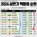 2024 상반기 백화점 매출순위 이미지