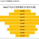 익산시, 2024년 말 인구 268,001명으로 전년 대비 2,035명, 0.75% 감소 이미지