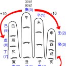 60갑자 계산법에 대하여..^^ 이미지