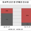 국산차 대다수 필터서 ‘유독물질’ 방출 이미지