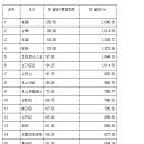 서울 고층빌딩 상부층 임대료, 홍콩의 8분의1 불과 이미지