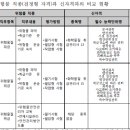 자격 직종별 발전방안(위험물기능장 관련) 이미지