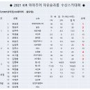 2021 KIR 아마추어 자유슬라롬 수상스키대회 - #5예선주말,예선주중2차 이미지