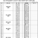 [공홈] 2022 여자실업축구 신인선수 선발 드래프트 참가 신청자 명단 이미지