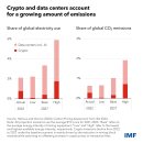 IMF, 암호화폐 채굴 전기요금 85% 인상 제안 이미지