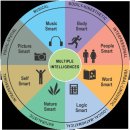 새로운 가치의 연결, 하이터치 하이테크 교육 | 다중지능이론과 인공지능의 융합: 지능의 민주화와 인간성 회복을 위한 교육적 패러다임 전환
