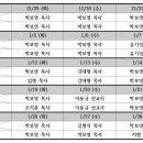 마가의 다락방 기도원 겨울 산상 대성회 일정및 강사안내 이미지