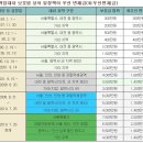 주택임대차 보호법상 최우선변제 금액표//계양구부동산 계산동부동산 계산택지부동산 계산택지사무실 계산택지상가전문부동산 이미지