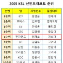 잊혀져간 비운의 유망주들 - ③ 정재호 이미지