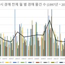 세종특별자치시 경매 전체 월 별 경매 물건 수 (1997년 ~ 2018년 4월) 제 2탄 이미지