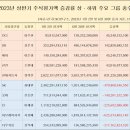 이재용, 주식재산 국내 1위 굳건...2위 셀트리온 서정진 이미지