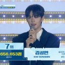 ＜프로젝트7＞ 데뷔 확정 마지막 멤버 7위 - 김성민 이미지