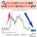 아내 증여로 남편 양도소득세 0원 만든 치트키, 지금 다시 비트코인 레버리지 '스트레티지' 사도 될까?