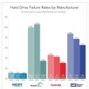 메이커 별 HDD 내구성 테스트 자료. (Q1 2016) 이미지