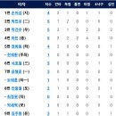 7월22일 NC다이노스 vs 한화이글스 이미지