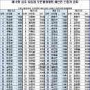 2025년 브런스윅컵 프로볼링대회 예선전 선정자 공지(25.10.30.추가) 이미지
