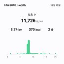 만보를걷고지인들과 맛집탐방풍양손두부 11,726보::8.74km 총거리3.924.22km5,372,820보 이미지