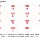 로또 1231회 2등 당첨 지역 및 2등 당첨 판매점