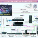 HDMI 2.1로 구성한 My 8K UHD AV 시스템 설명 이미지