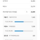 속초, 인제 개표 15% 민주당 접전 우세 이미지