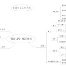 18.떡갈나무 바라보기 마인드맵 (김지훈) 이미지