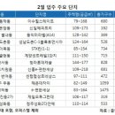 2월 서울 입주물량 고작 800여가구 -조인스랜드 기사 이미지