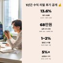 환테크 1년 해본 솔직 후기와 수익 공개 💸