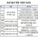 우리나라의 특급기술자의 업무에 우리 카페 회원님들의 찬성/반대의 의견을 ,,, 이미지