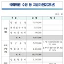 2024년 국회의원 연봉(상여 등 포함) 이미지