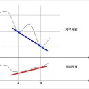 보조지표들 다이버전스(divergence)의 의미 이미지