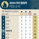 2024년 7월 31일 수요일 신문을 통해 알게 된 것들 이미지