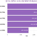 엠타워(아리스타팰리스 1차) | 경기도 평택시 오피스텔