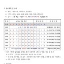 [2025] 제8회 강원특별자치도 협회장기 생활체육 배드민턴대회(2.22.~23.) 이미지