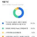 삼성전자(반도체) | 메모리 반도체 스마트폰 관련주 삼성전자 6주 4.4% 74336원 익절 매도 후기