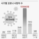 코로나 3년… 누적확진자 3000만명 육박, 세계7위 20230120 조선外 이미지