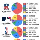 미국 4대 프로 스포츠의 수익 구조 이미지