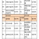 2016 건설사 시공능력평가순위(대우산업개발포함) 이미지