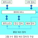 3. 단원 컴퓨터의 하드웨어 2. 중앙 처리장치 P57 이미지