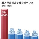 도박과 투기의 민족! 최근 한달 해외주식 순매수, SOXL이 압도적으로 1위! 이미지