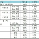 2015년 부동산 세법 개정 내용-취득세,양도세(양도소득세),소득세,조세특례제한법,법인세 이미지