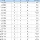 청라지구 전세가전망/동향/예측비교표 이미지