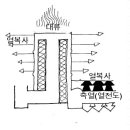 효율 좋은 화목 난로 만들기 이미지