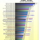 하이엔드급 CPU 벤치마크... 이미지