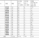 [화학1] 첫 총괄 평가 결과 (범위 1학기 중간고사 범위 중 암기파트 제외) (2/10 점수 수정 완료) (상금전달완료) 이미지