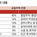 세종시 공동주택 민원 내용, 관리민원 선제 대응 이미지